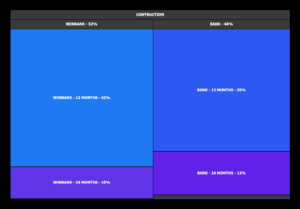 Non-QM Construction Loans Market Now Over $15BN in 2025